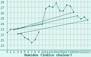 Courbe de l'humidex pour Ste (34)