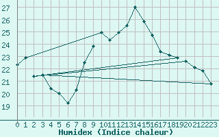 Courbe de l'humidex pour Ble / Mulhouse (68)