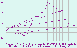 Courbe du refroidissement olien pour Cap Cpet (83)