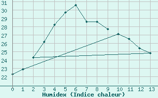 Courbe de l'humidex pour Wonju