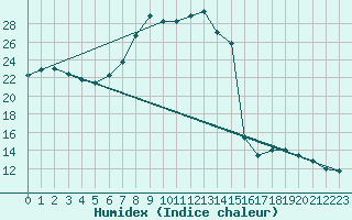 Courbe de l'humidex pour Osterfeld