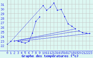 Courbe de tempratures pour Tortosa