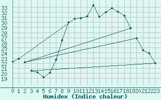 Courbe de l'humidex pour Chivenor