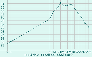 Courbe de l'humidex pour Aniane (34)