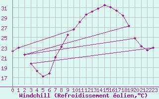 Courbe du refroidissement olien pour San Pablo de los Montes