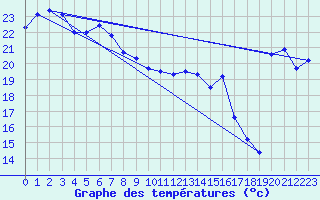 Courbe de tempratures pour Hiroo