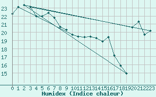 Courbe de l'humidex pour Hiroo