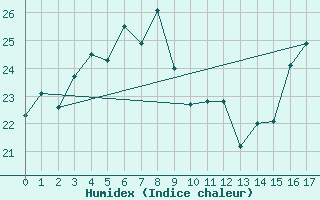 Courbe de l'humidex pour Sumoto