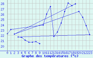 Courbe de tempratures pour Pertuis - Le Farigoulier (84)