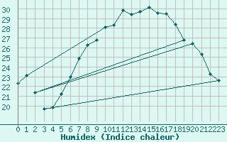 Courbe de l'humidex pour Soltau