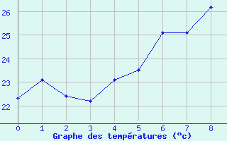 Courbe de tempratures pour Beauvallon (974)