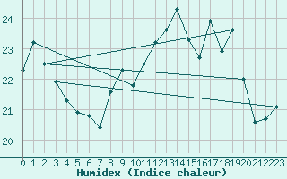 Courbe de l'humidex pour Cap Ferret (33)