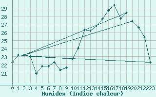 Courbe de l'humidex pour Montauban (82)