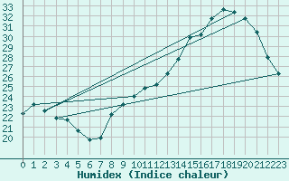 Courbe de l'humidex pour Voiron (38)