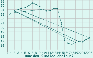 Courbe de l'humidex pour Yonago