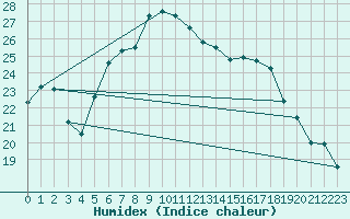 Courbe de l'humidex pour Attenkam