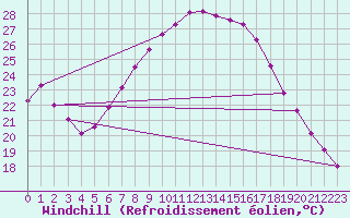 Courbe du refroidissement olien pour Feistritz Ob Bleiburg