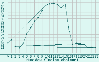 Courbe de l'humidex pour Batos