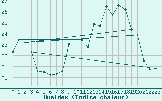 Courbe de l'humidex pour Avord (18)