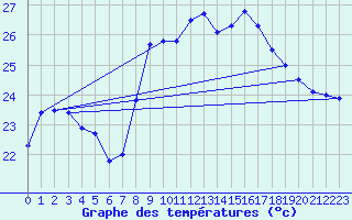 Courbe de tempratures pour Cap Pertusato (2A)