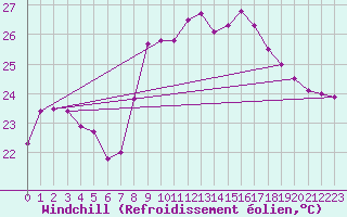 Courbe du refroidissement olien pour Cap Pertusato (2A)