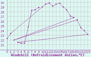 Courbe du refroidissement olien pour Vieste