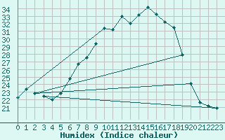 Courbe de l'humidex pour Berne Liebefeld (Sw)