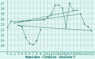 Courbe de l'humidex pour Limoges (87)