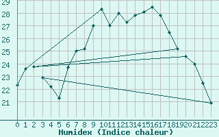 Courbe de l'humidex pour Castellfort