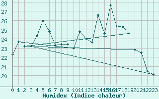 Courbe de l'humidex pour Lige Bierset (Be)