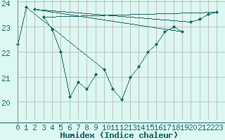 Courbe de l'humidex pour Cap de la Hve (76)