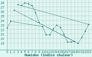 Courbe de l'humidex pour Ushibuka