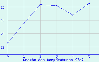 Courbe de tempratures pour Nobeoka