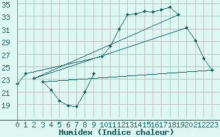 Courbe de l'humidex pour Bergerac (24)