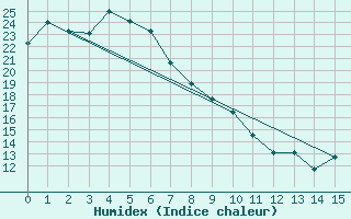 Courbe de l'humidex pour Dalby Airport