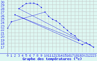 Courbe de tempratures pour Paraburdoo