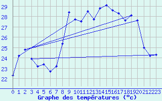 Courbe de tempratures pour Hyres (83)