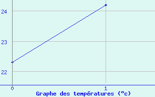 Courbe de tempratures pour Munte (Be)