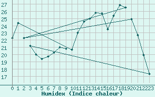 Courbe de l'humidex pour Bellefontaine (88)