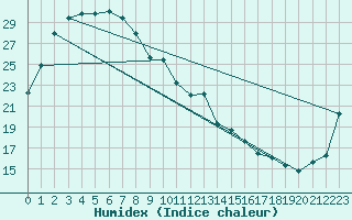 Courbe de l'humidex pour Ballera Gas Field