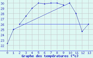 Courbe de tempratures pour Wuhan