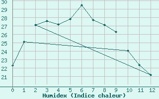 Courbe de l'humidex pour Ueno