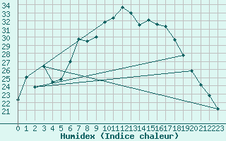 Courbe de l'humidex pour Soltau