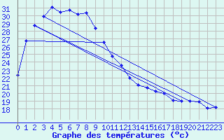 Courbe de tempratures pour Dampier