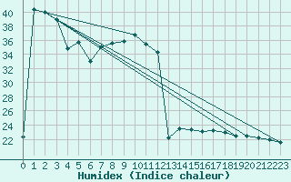 Courbe de l'humidex pour Dieppe (76)