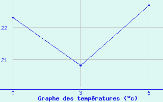 Courbe de tempratures pour Tripoli