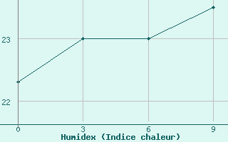 Courbe de l'humidex pour Cape St Francis