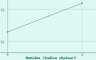 Courbe de l'humidex pour Novaja Ladoga