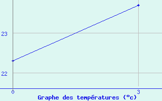 Courbe de tempratures pour Dalanzadgad