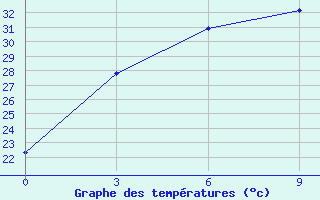 Courbe de tempratures pour Da Xian